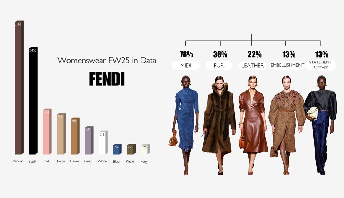 Fendi Data on fashion trends