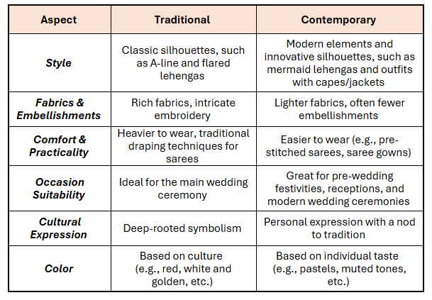Traditional vs Contemporary Indian Bridal Wear